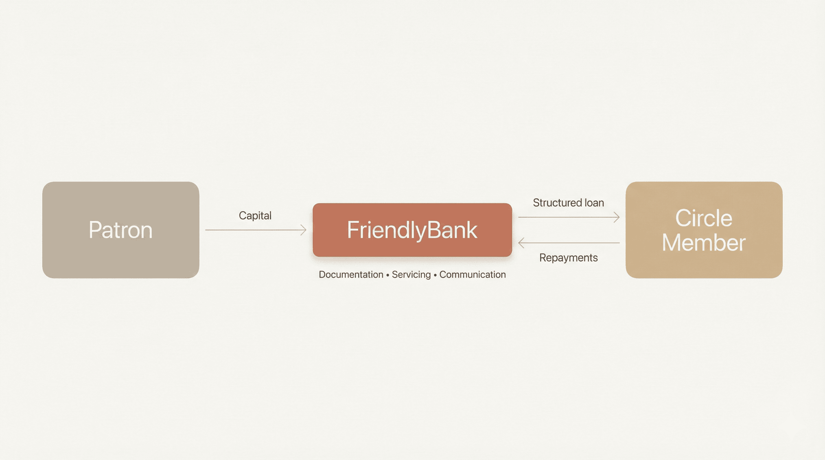 Diagram showing FriendlyBank between Patron and Circle member, handling documentation, servicing, and communication.